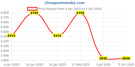 tatacliq.com Timex TW0TG7632 Analog Watch for Men timex Price History Graph from 4 Jan 2025 to 5 Oct 2025