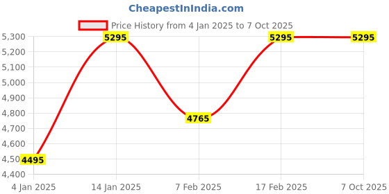 tatacliq.com Timex TW0TG7634 Analog Watch for Men timex Price History Graph from 4 Jan 2025 to 7 Oct 2025