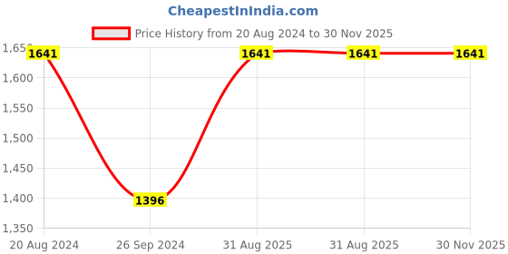 tatacliq.com Timex TW0TG8002 Analog Watch for Men timex Price History Graph from 20 Aug 2024 to 30 Nov 2025