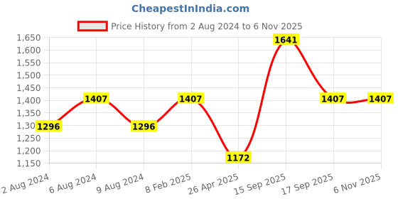 tatacliq.com Timex TW0TG8003 Analog Watch for Men timex Price History Graph from 2 Aug 2024 to 6 Nov 2025