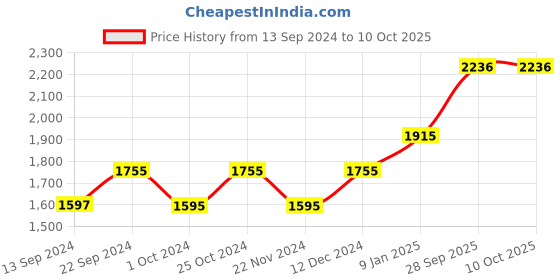 tatacliq.com Timex TW0TG8008 Fashion Analog Watch for Men timex Price History Graph from 13 Sep 2024 to 9 Oct 2025