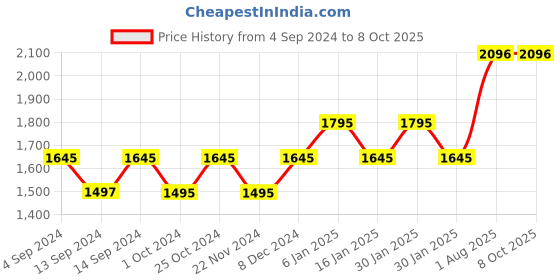tatacliq.com Timex TW0TG8009 Fashion Analog Watch for Men timex Price History Graph from 4 Sep 2024 to 8 Oct 2025