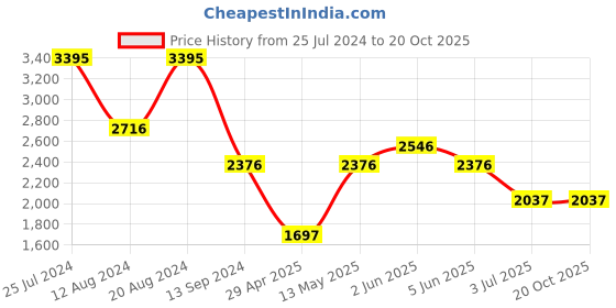 tatacliq.com Timex TW0TG8011 Fashion Analog Watch for Men timex Price History Graph from 25 Jul 2024 to 17 Oct 2025