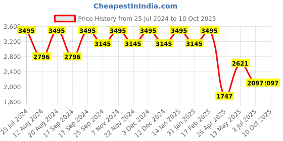 tatacliq.com Timex TW0TG8012 Fashion Analog Watch for Men timex Price History Graph from 25 Jul 2024 to 10 Oct 2025