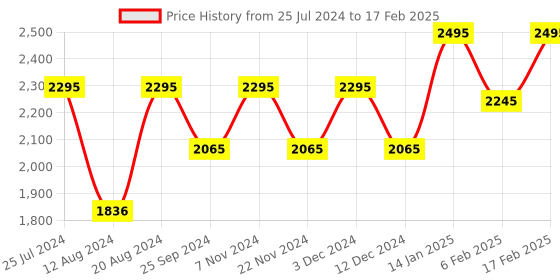 tatacliq.com Timex TW0TG8013 Analog Watch for Men timex Price History Graph from 25 Jul 2024 to 17 Feb 2025