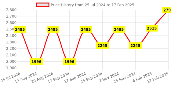 tatacliq.com Timex TW0TG8014 Analog Watch for Men timex Price History Graph from 25 Jul 2024 to 17 Feb 2025