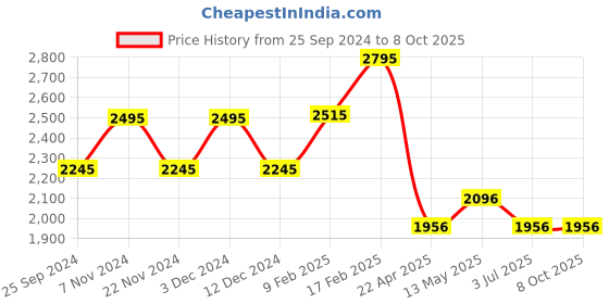 tatacliq.com Timex TW0TG8015 Analog Watch for Men timex Price History Graph from 25 Sep 2024 to 6 Oct 2025