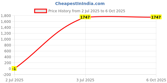 tatacliq.com Timex TW0TG8028 Analog Watch for Men timex Price History Graph from 2 Jul 2025 to 5 Oct 2025