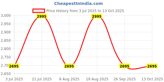 tatacliq.com Timex TW0TG8029 Analog Watch for Men timex Price History Graph from 3 Jul 2025 to 12 Oct 2025