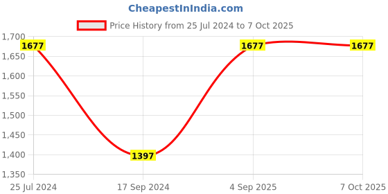 tatacliq.com Timex TW0TG8300 Fashion Analog Watch for Men timex Price History Graph from 25 Jul 2024 to 7 Oct 2025