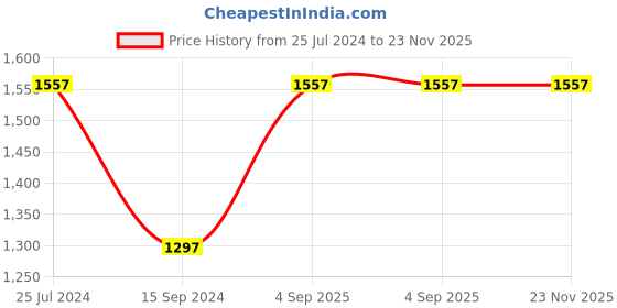 tatacliq.com Timex TW0TG8301 Fashion Analog Watch for Men timex Price History Graph from 25 Jul 2024 to 22 Nov 2025