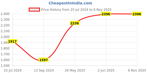 tatacliq.com Timex TW0TG8302 Fashion Analog Watch for Men timex Price History Graph from 25 Jul 2024 to 6 Nov 2025