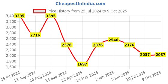 tatacliq.com Timex TW0TG8303 Fashion Analog Watch for Men timex Price History Graph from 25 Jul 2024 to 8 Oct 2025