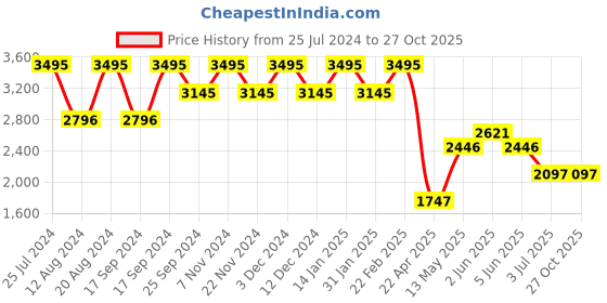 tatacliq.com Timex TW0TG8304 Fashion Analog Watch for Men timex Price History Graph from 25 Jul 2024 to 27 Oct 2025