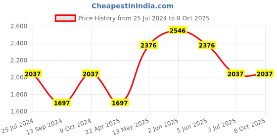 tatacliq.com Timex TW0TG8305 Fashion Analog Watch for Men timex Price History Graph from 25 Jul 2024 to 7 Oct 2025