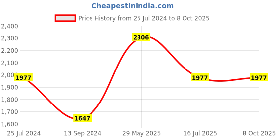 tatacliq.com Timex TW0TG8307 Fashion Analog Watch for Men timex Price History Graph from 25 Jul 2024 to 7 Oct 2025