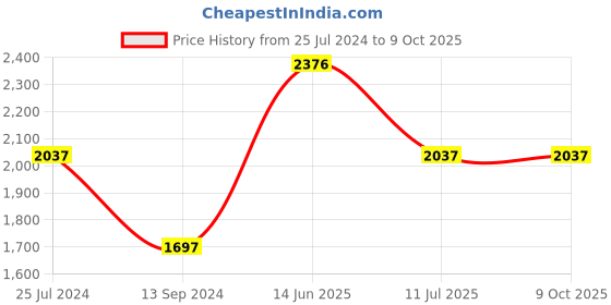 tatacliq.com Timex TW0TG8308 Fashion Analog Watch for Men timex Price History Graph from 25 Jul 2024 to 9 Oct 2025