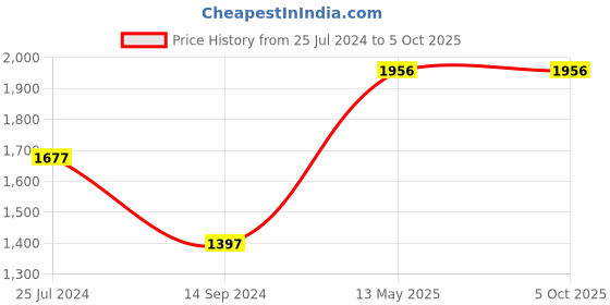 tatacliq.com Timex TW0TG8309 Classics Multifunction Watch for Men timex Price History Graph from 25 Jul 2024 to 5 Oct 2025
