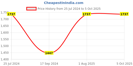 tatacliq.com Timex TW0TG8311 Classics Multifunction Watch for Men timex Price History Graph from 25 Jul 2024 to 5 Oct 2025