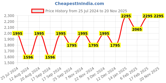 tatacliq.com Timex TW0TL8707 Analog Watch for Women timex Price History Graph from 25 Jul 2024 to 20 Nov 2025