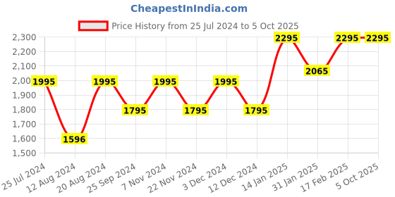 tatacliq.com Timex TW0TL8708 Analog Watch for Women timex Price History Graph from 25 Jul 2024 to 4 Oct 2025