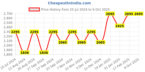 tatacliq.com Timex TW0TL8711 Analog Watch for Women timex Price History Graph from 25 Jul 2024 to 9 Oct 2025