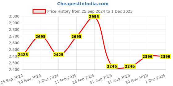 tatacliq.com Timex TW0TL8717 Fashion Analog Watch for Women timex Price History Graph from 25 Sep 2024 to 30 Nov 2025
