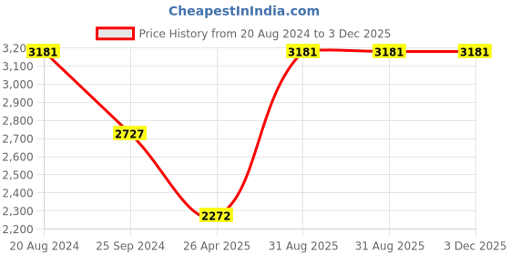 tatacliq.com Timex TW0TL9503 Analog Watch for Women timex Price History Graph from 20 Aug 2024 to 3 Dec 2025