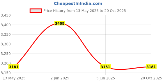 tatacliq.com Timex TW0TL9504 Analog Watch for Women timex Price History Graph from 13 May 2025 to 18 Oct 2025