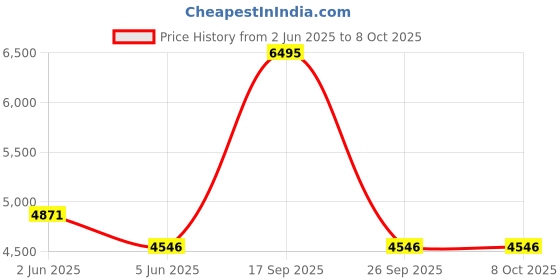 tatacliq.com Timex TW2R26000 Fairfield Analog Watch for Men timex Price History Graph from 2 Jun 2025 to 8 Oct 2025