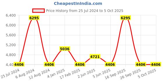 tatacliq.com Timex TW2R36400 Transcend Analog Watch for Women timex Price History Graph from 25 Jul 2024 to 4 Oct 2025