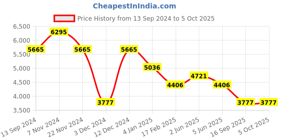 tatacliq.com Timex TW2R36400AP Trend Analog Watch for Women timex Price History Graph from 13 Sep 2024 to 5 Oct 2025