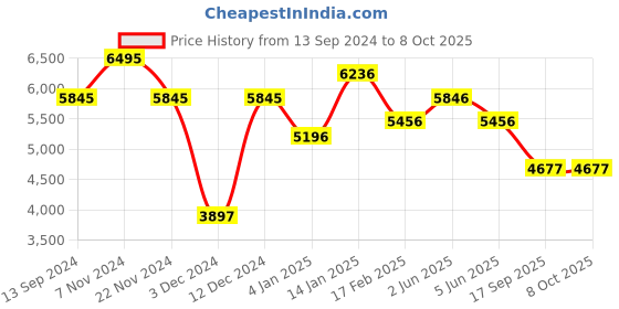 tatacliq.com Timex TW2R36400JQ Trend Analog Watch for Women timex Price History Graph from 13 Sep 2024 to 8 Oct 2025