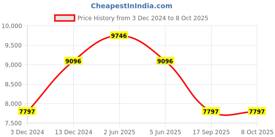tatacliq.com Timex TW2R46600UJ Analog Watch for Men timex Price History Graph from 3 Dec 2024 to 8 Oct 2025