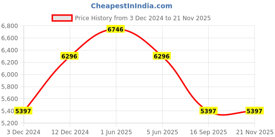 tatacliq.com Timex TW2T37700UJ Analog Watch for Women timex Price History Graph from 3 Dec 2024 to 20 Nov 2025