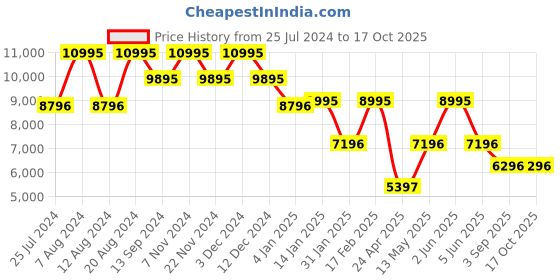 tatacliq.com Timex TW2T71500UJ Analog Watch for Men timex Price History Graph from 25 Jul 2024 to 16 Oct 2025