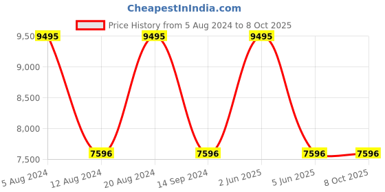 tatacliq.com Timex TW2T75400UJ Analog Watch for Men timex Price History Graph from 5 Aug 2024 to 8 Oct 2025