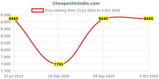 tatacliq.com Timex TW2T75600 TREND Analog Watch for Men timex Price History Graph from 23 Jul 2025 to 4 Oct 2025