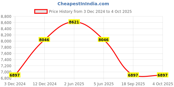 tatacliq.com Timex TW2T79100UJ Analog Watch for Women timex Price History Graph from 3 Dec 2024 to 4 Oct 2025