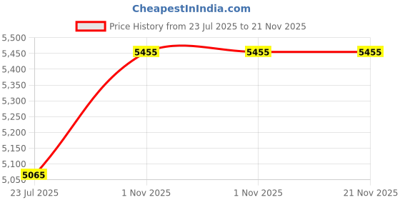 tatacliq.com Timex TW2U12000 MAIN STREET Analog Watch for Women timex Price History Graph from 23 Jul 2025 to 20 Nov 2025