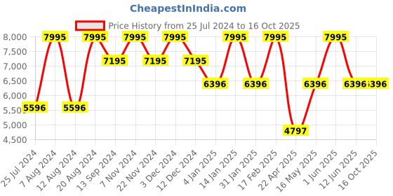 tatacliq.com Timex TW2U23400UJ Analog Watch for Women timex Price History Graph from 25 Jul 2024 to 15 Oct 2025