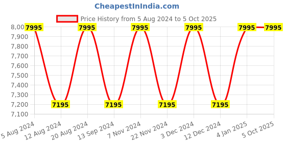 tatacliq.com Timex TW2U39000UJ Analog Watch for Men timex Price History Graph from 5 Aug 2024 to 4 Oct 2025