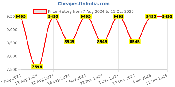 tatacliq.com Timex TW2U41900UJ Analog Watch for Men timex Price History Graph from 7 Aug 2024 to 9 Oct 2025