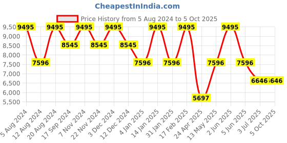 tatacliq.com Timex TW2U55700UJ Analog Watch for Men timex Price History Graph from 5 Aug 2024 to 5 Oct 2025