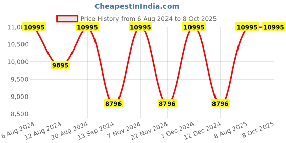 tatacliq.com Timex TW2U62000U9 Analog Watch for Men timex Price History Graph from 6 Aug 2024 to 7 Oct 2025