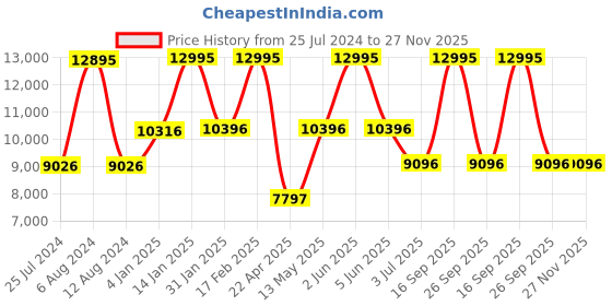tatacliq.com Timex TW2U82800 Global Watch for Women timex Price History Graph from 25 Jul 2024 to 27 Nov 2025