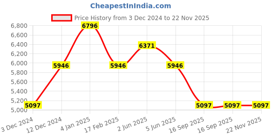tatacliq.com Timex TW2U86700UJ Analog Watch for Women timex Price History Graph from 3 Dec 2024 to 22 Nov 2025