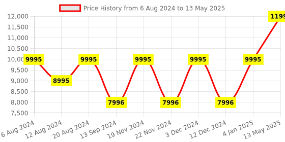 tatacliq.com Timex TW2U88200UJ Analog Watch for Men timex Price History Graph from 6 Aug 2024 to 13 May 2025