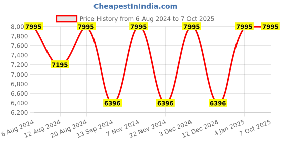 tatacliq.com Timex TW2U88500UJ Waterbury Analog Watch for Men timex Price History Graph from 6 Aug 2024 to 7 Oct 2025