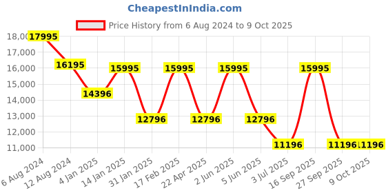 tatacliq.com Timex TW2U90600 Global Watch for Men timex Price History Graph from 6 Aug 2024 to 8 Oct 2025